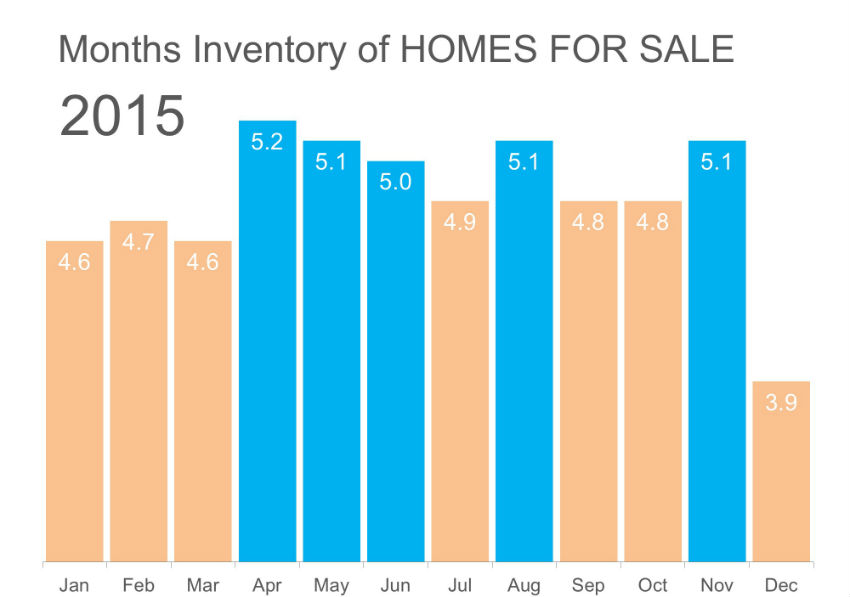 Months Inventory of Homes for Sale