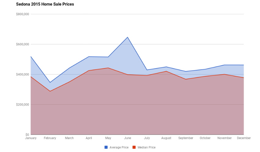 Sedona 2015 Home Sales Prices