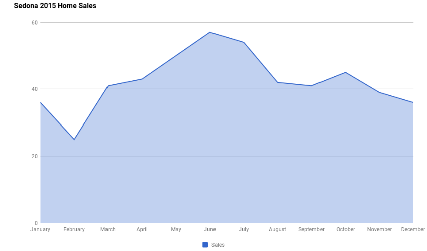 Sedona 2015 Home Sales