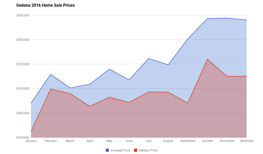 Sedona 2016 Home Sales Prices