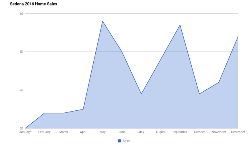 Sedona 2016 Home Sales