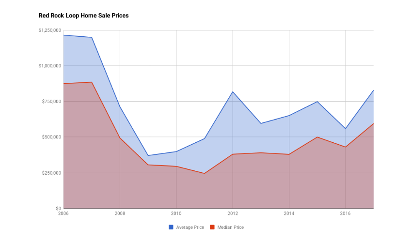 Red Rock Loop Home Sales Prices