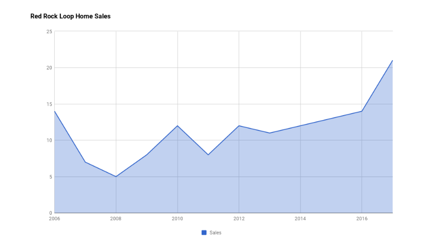 Red Rock Loop Home Sales