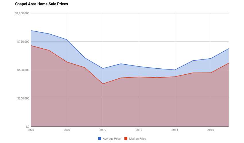 Chapel Area Home Sales Prices