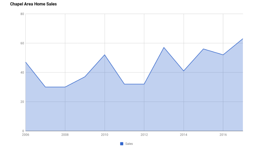 Chapel Area Home Sales
