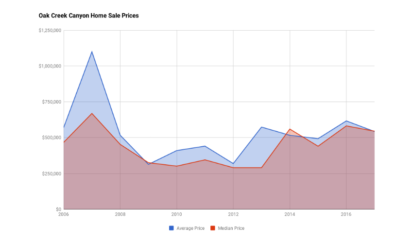 Oak Creek Canyon Home Sales Prices