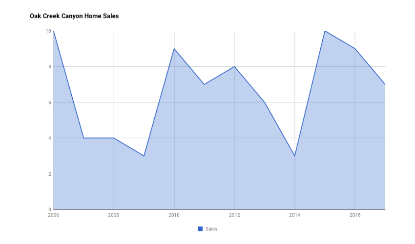 Oak Creek Canyon Home Sales