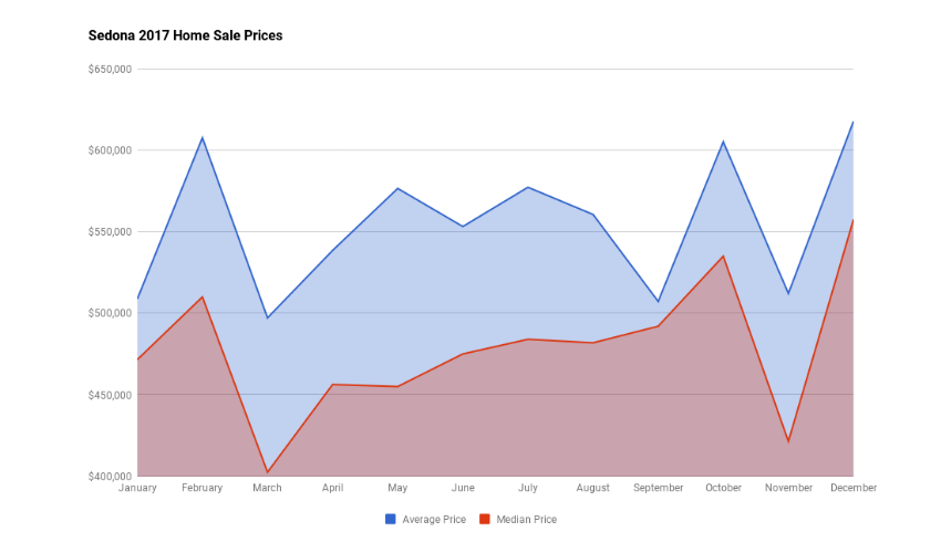 Sedona 2017 Home Sales Prices