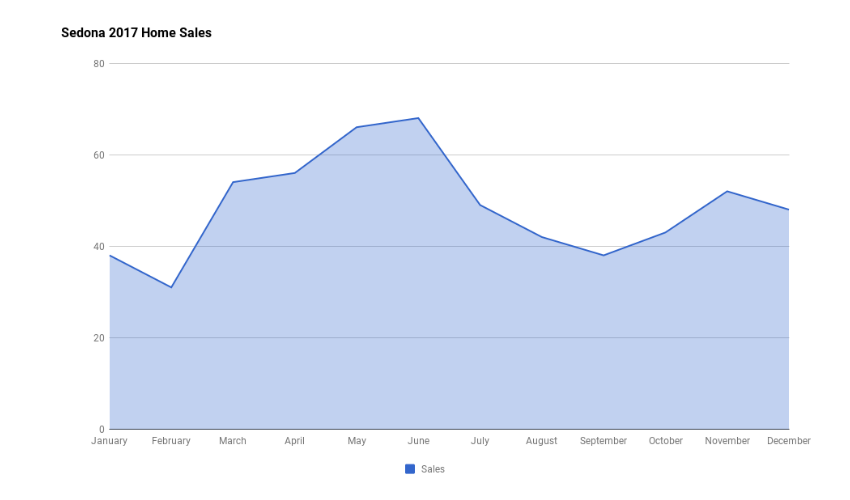 Sedona 2017 Home Sales