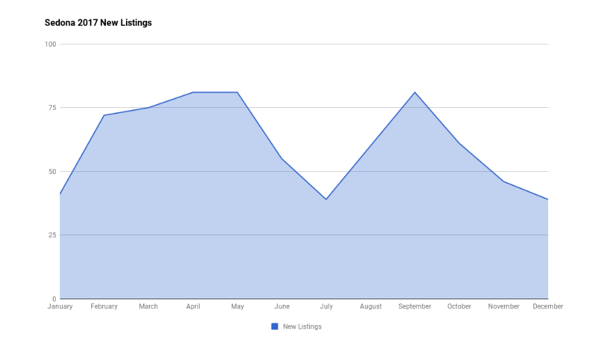 Sedona 2017 New Listings
