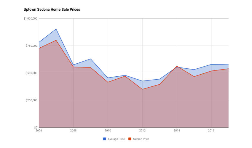 Uptown Sedona Home Sales Prices