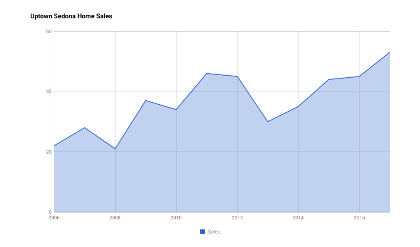 Uptown Sedona Home Sales