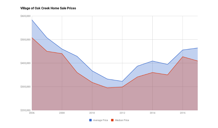 Village of Oak Creek Home Sales Prices