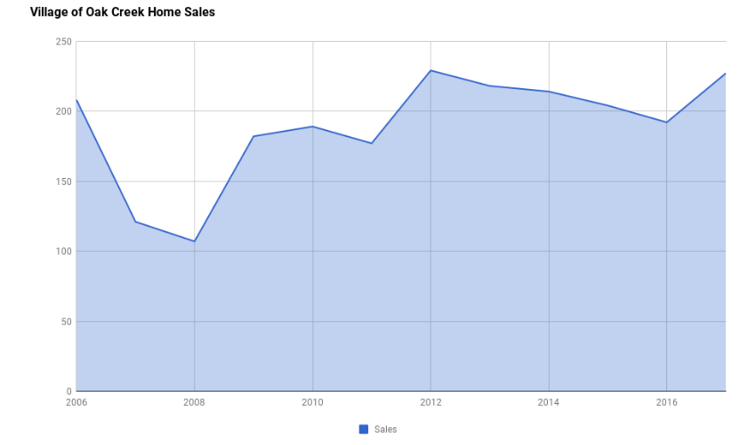 Village of Oak Creek Home Sales