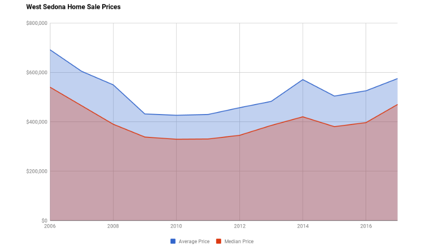 West Sedona Home Sale Prices