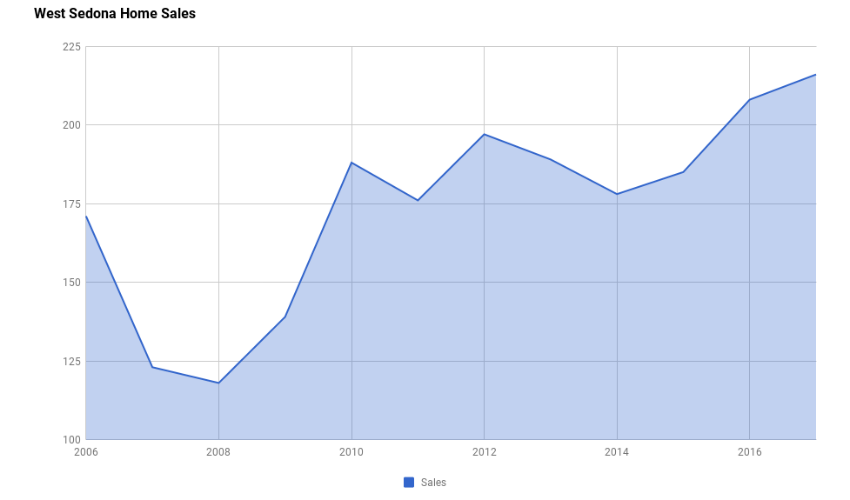 West Sedona Home Sales