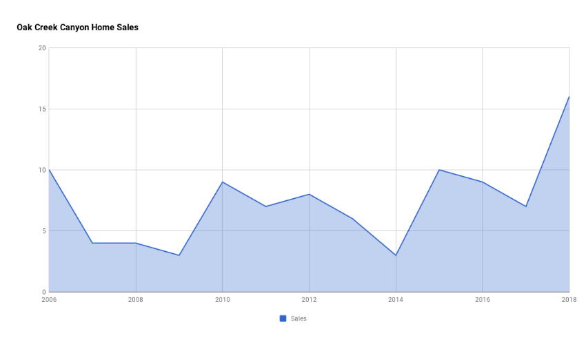 Oak Creek Canyon Home Sales 2018