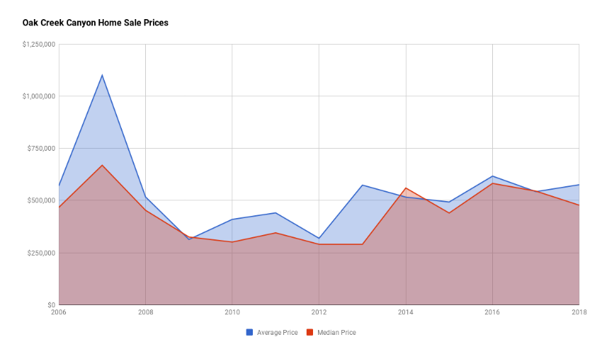 Oak Creek Canyon Home Sales Prices 2018