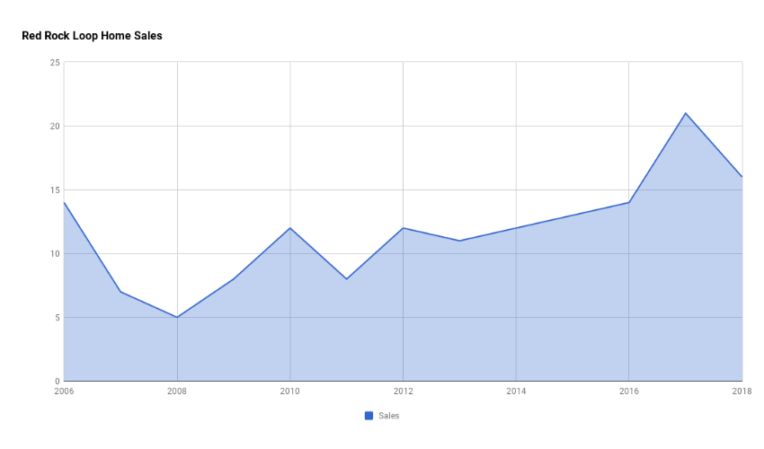 Red Rock Loop Home Sales 2018