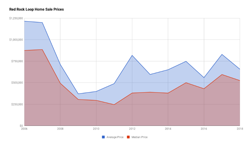 Red Rock Loop Home Sales Prices 2018