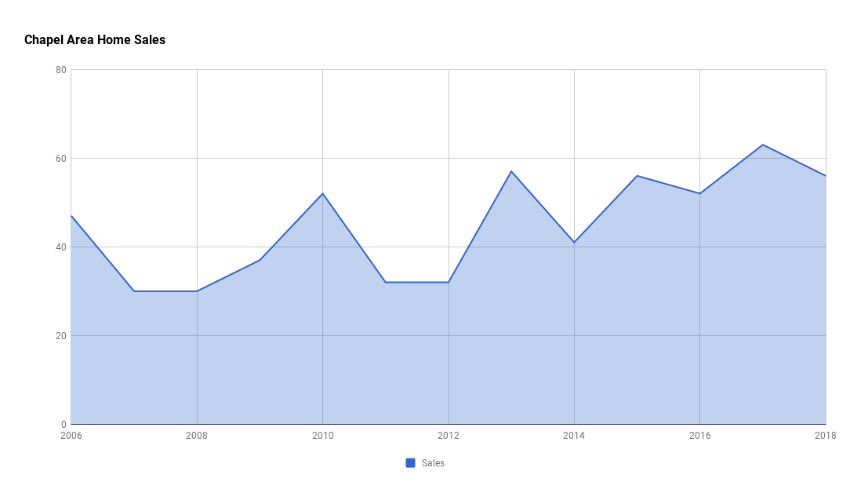 Chapel Area Home Sales 2018