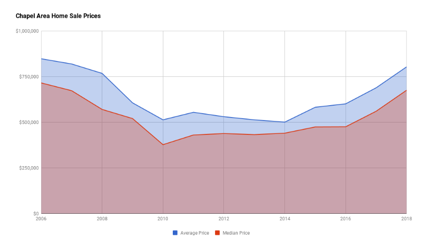 Chapel Area Home Sales Prices 2018