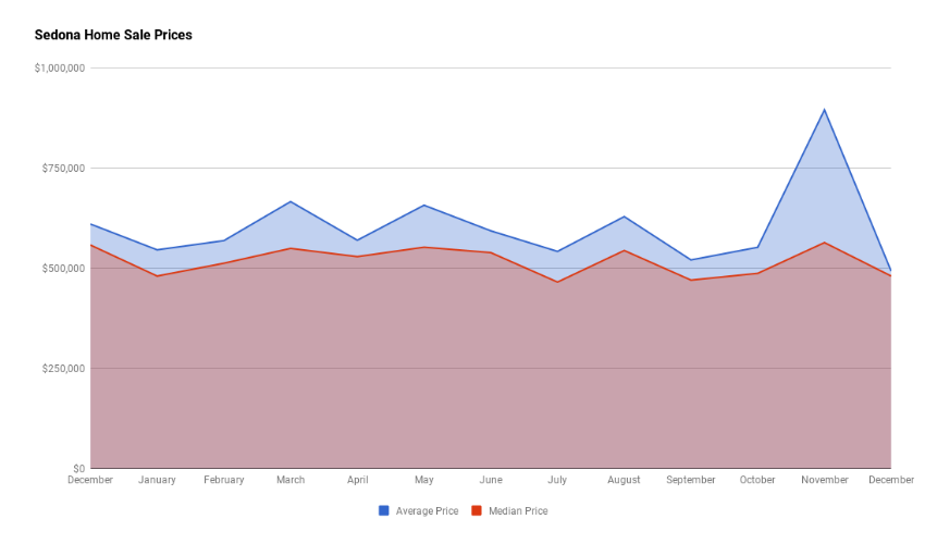 Sedona 2018 Home Sales Prices