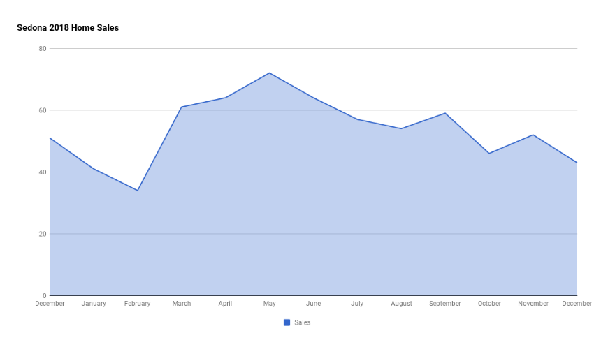 Sedona 2018 Home Sales