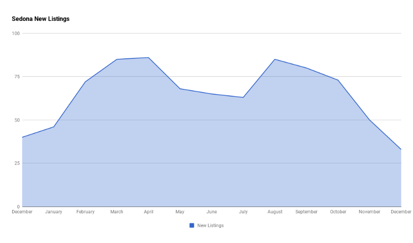 Sedona 2018 New Listings