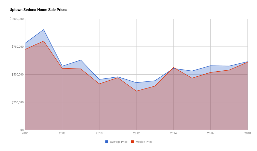 Uptown Sedona Home Sales Prices 2018
