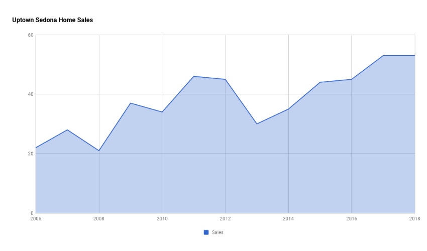 Uptown Sedona Home Sales 2018