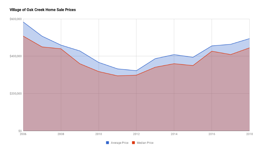 Village of Oak Creek Home Sales Prices 2018