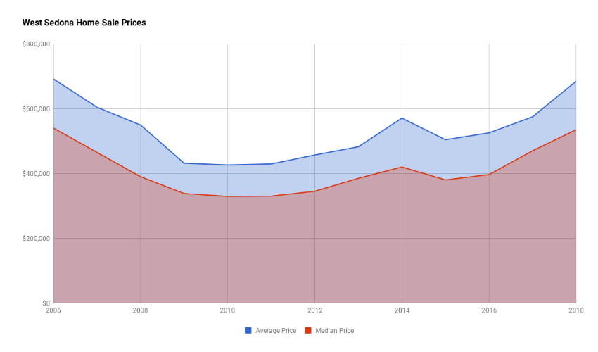 West Sedona Home Sale Prices 2018