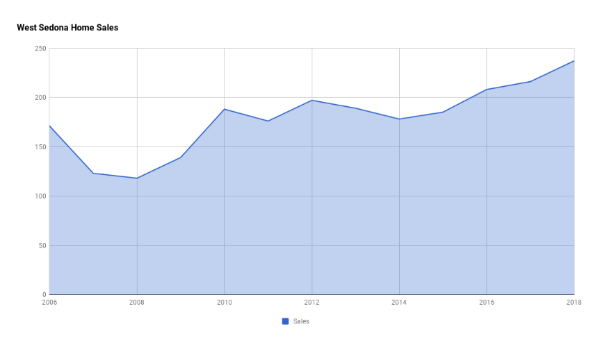 West Sedona Home Sales 2018