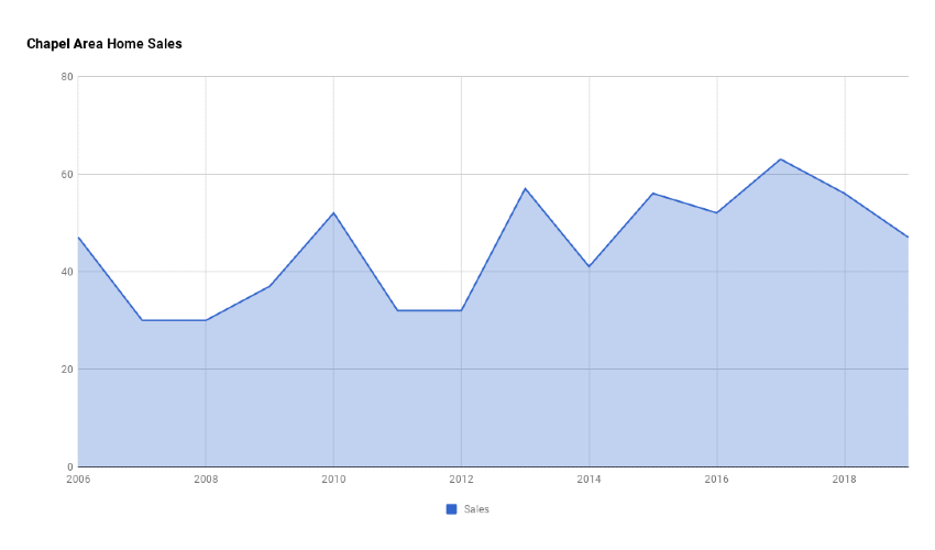 Chapel Area Home Sales 2019