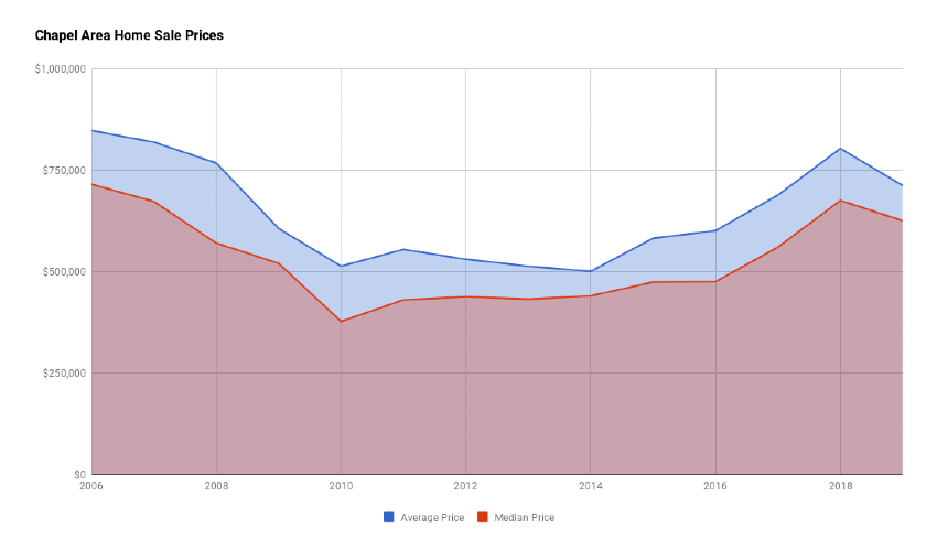 Chapel Area Home Sales Prices 2019
