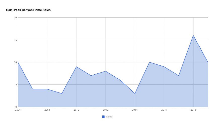 Oak Creek Canyon Home Sales 2019