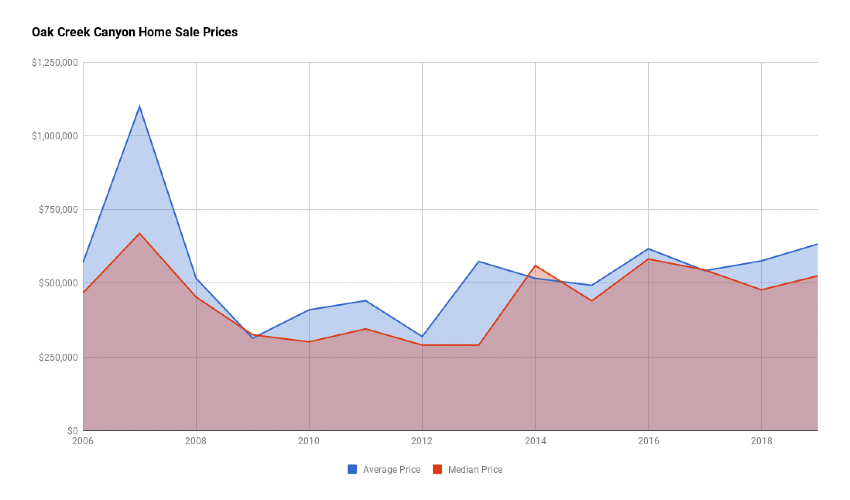 Oak Creek Canyon Home Sales Prices 2019