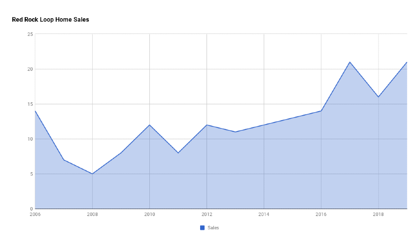 Red Rock Loop Home Sales 2019