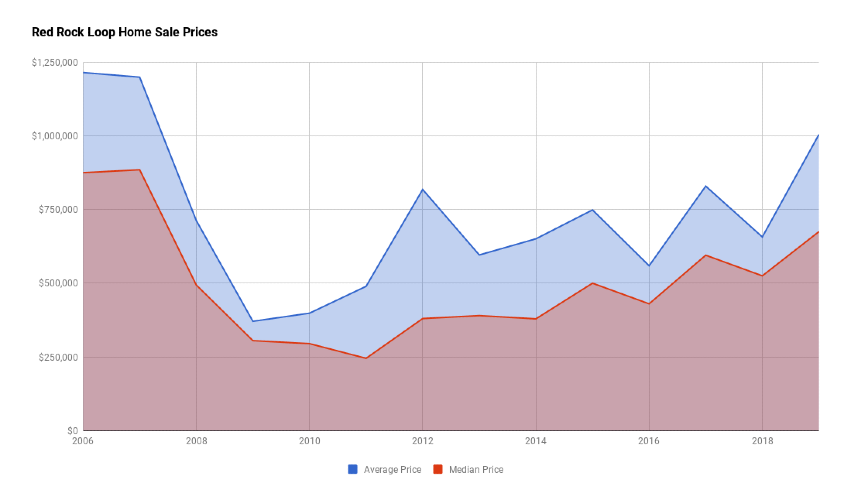 Red Rock Loop Home Sales Prices 2019