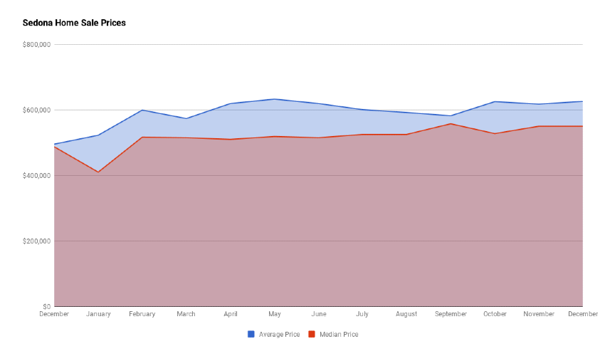 Sedona 2019 Home Sales Prices