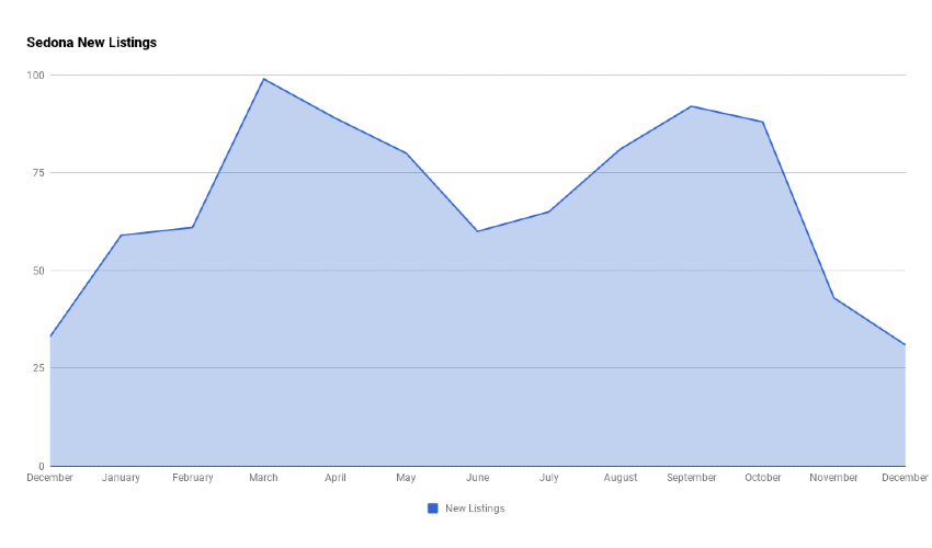 Sedona 2019 New Listings