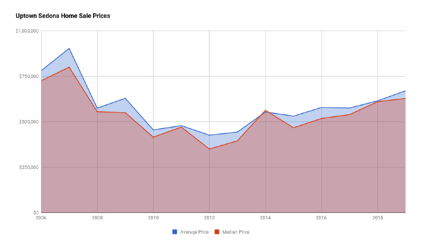 Uptown Sedona Home Sales Prices 2019