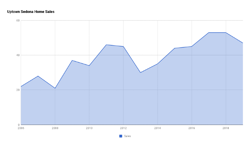 Uptown Sedona Home Sales 2019