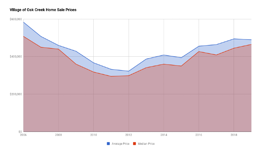 Village of Oak Creek Home Sales Prices 2019