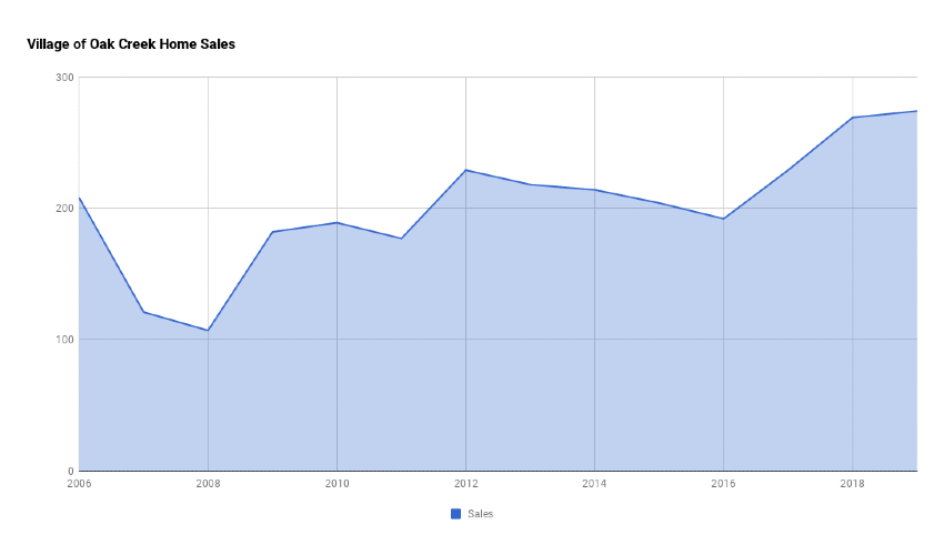 Village of Oak Creek Home Sales 2019