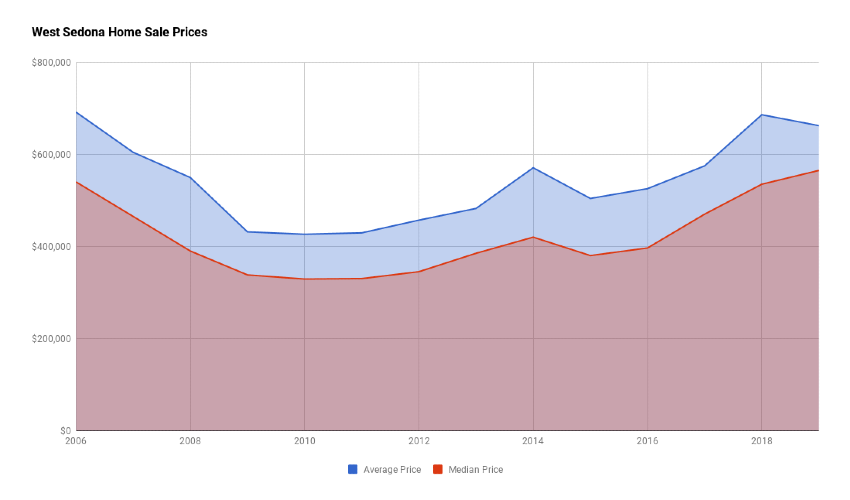 West Sedona Home Sale Prices 2019