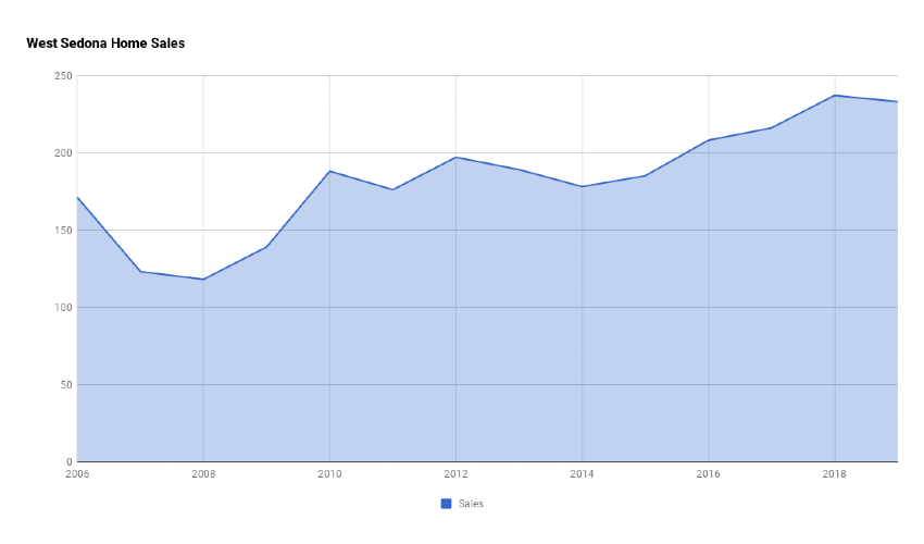 West Sedona Home Sales 2019