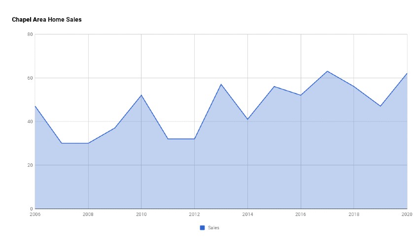 Chapel Area Home Sales 2020