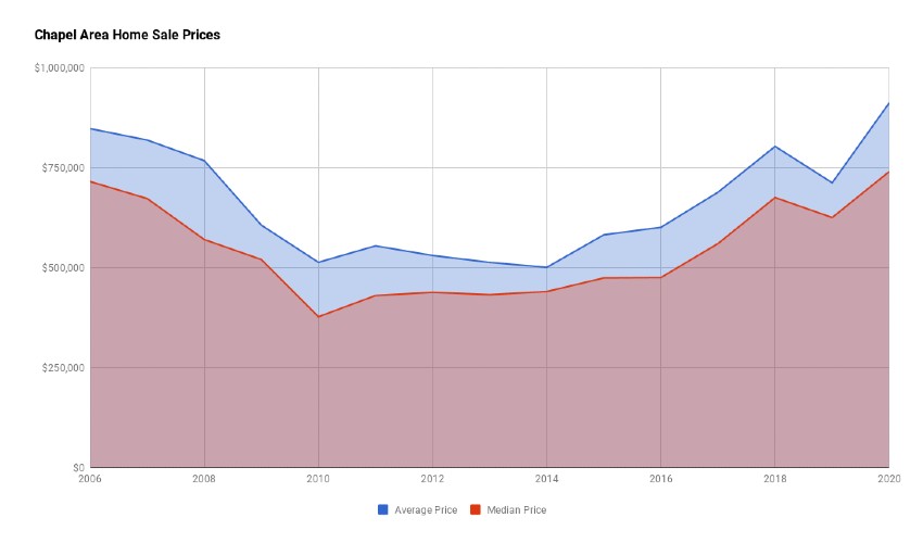 Chapel Area Home Sales Prices 2020